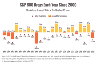 Market Correction Incoming | Vigil Wealth Management Florida