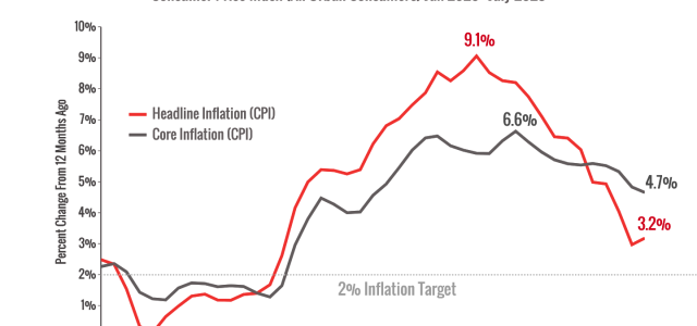 How High Will Interest Rates Go? | Vigil Wealth Management