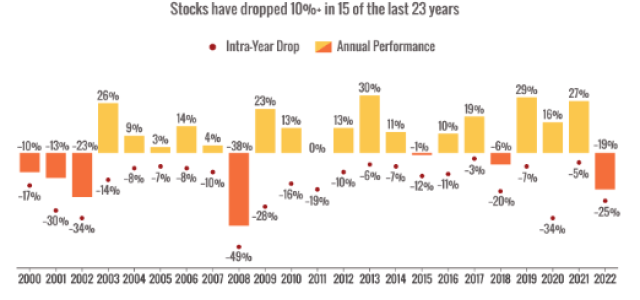 Market Correction Incoming | Vigil Wealth Management Florida